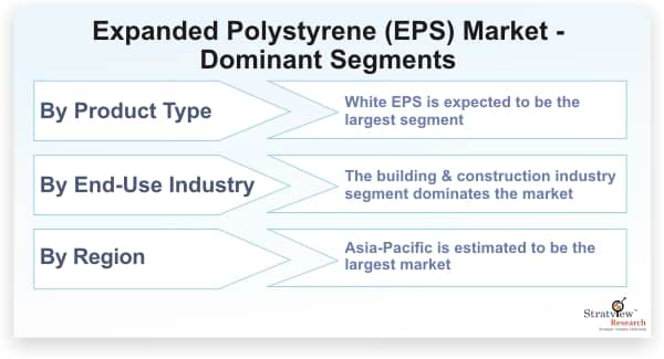 Expanded Polystyrene Market Dominant Segments